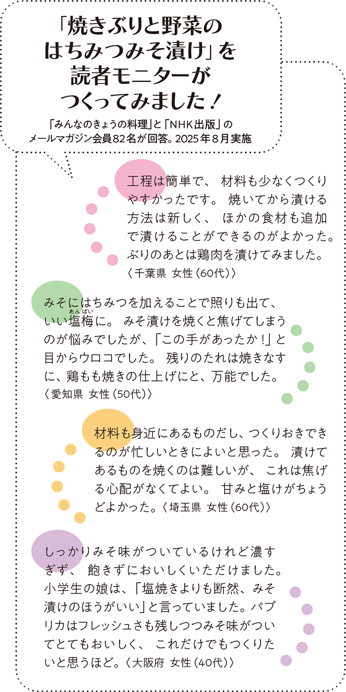「焼きぶりと野菜のはちみつみそ漬け」を読者モニターがつくってみました!「みんなのきょうの料理」と「NHK出版」のメールマガジン会員82名が回答。2025年8月実施
工程は簡単で、材料も少なくつくりやすかったです。焼いてから漬ける方法は新しく、ほかの食材も追加で漬けることができるのがよかった。ぶりのあとは鶏肉を漬けてみました。〈千葉県 女性(60代)〉
みそにはちみつを加えることで照りも出て、いい塩梅(ルビ:あんばい)に。みそ漬けを焼くと焦げてしまうのが悩みでしたが、「この手があったか!」と目からウロコでした。残りのたれは焼きなすに、鶏もも焼きの仕上げにと、万能でした。〈愛知県 女性(50代)〉
材料も身近にあるものだし、つくりおきできるのが忙しいときによいと思った。漬けてあるものを焼くのは難しいが、これは焦げる心配がなくてよい。甘みと塩けがちょうどよかった。〈埼玉県 女性(60代)
しっかりみそ味がついているけれど濃すぎず、飽きずにおいしくいただけました。小学生の娘は、「塩焼きよりも断然、みそ漬けのほうがいい」と言っていました。パプリカはフレッシュさも残しつつみそ味がついてとてもおいしく、これだけでもつくりたいと思うほど。〈大阪府 女性(40代)〉