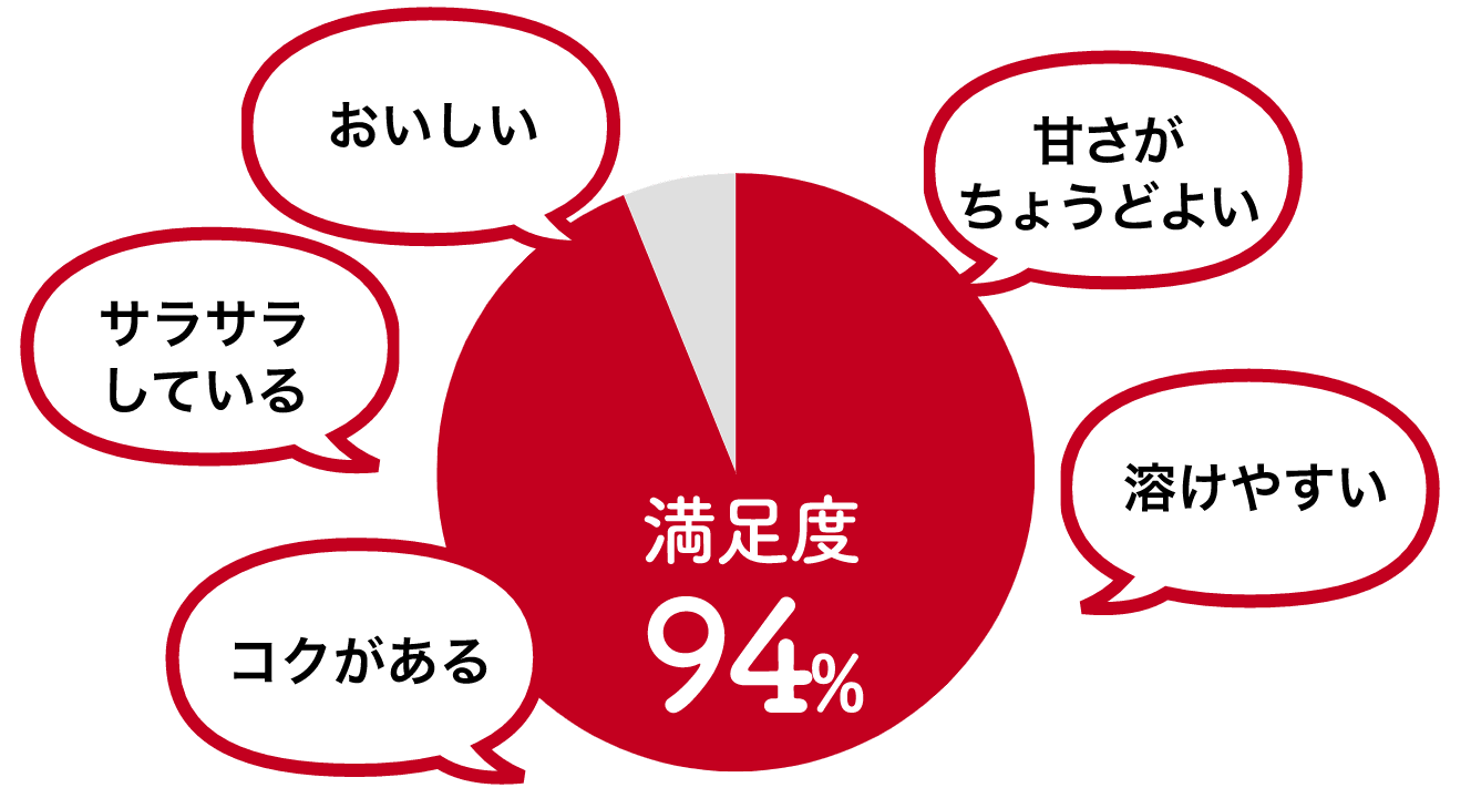 満足度94%