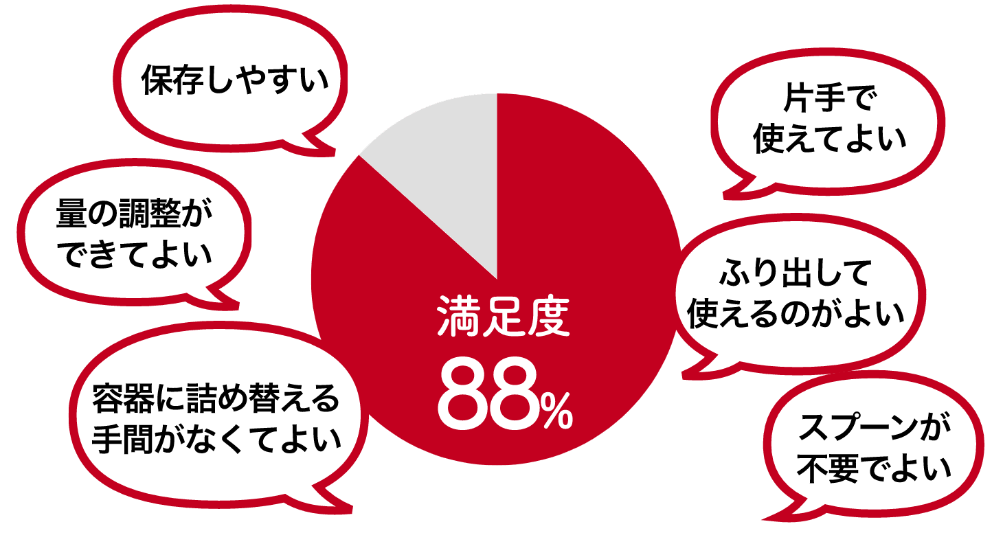 満足度94%