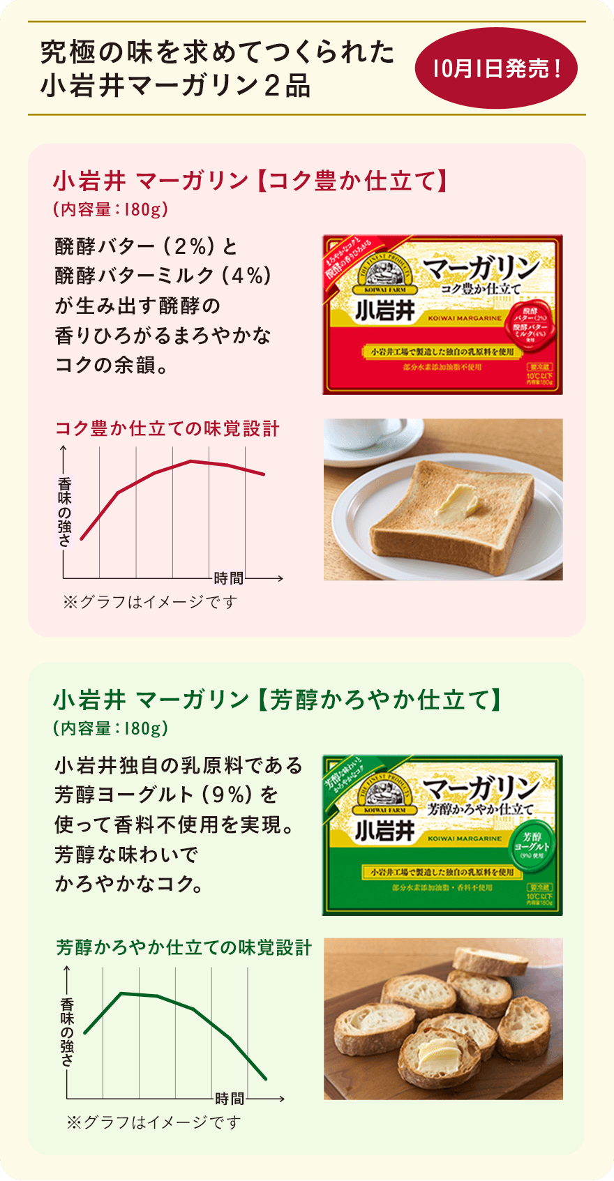 究極の味を求めてつくられた小岩井マーガリン２品10月１日発売！■商品名１■小岩井マーガリン コク豊か仕立て（内容量：180g）■本文1■醗酵バター（２%）と醗酵バターミルク（４%）が生み出す醗酵の香りひろがるまろやかなコクの余韻。■グラフタイトル■コク豊か仕立ての味覚設計■グラフ内文字■↑香味の強さ→時間
※グラフはイメージです■商品名２■小岩井マーガリン 芳醇かろやか仕立て（内容量：180g）■本文1■小岩井独自の乳原料である芳醇ヨーグルト（９%）を使って香料不使用を実現。芳醇な味わいでかろやかなコク。■グラフタイトル■芳醇かろやか仕立ての味覚設計■グラフ内文字■↑香味の強さ
→時間※グラフはイメージです